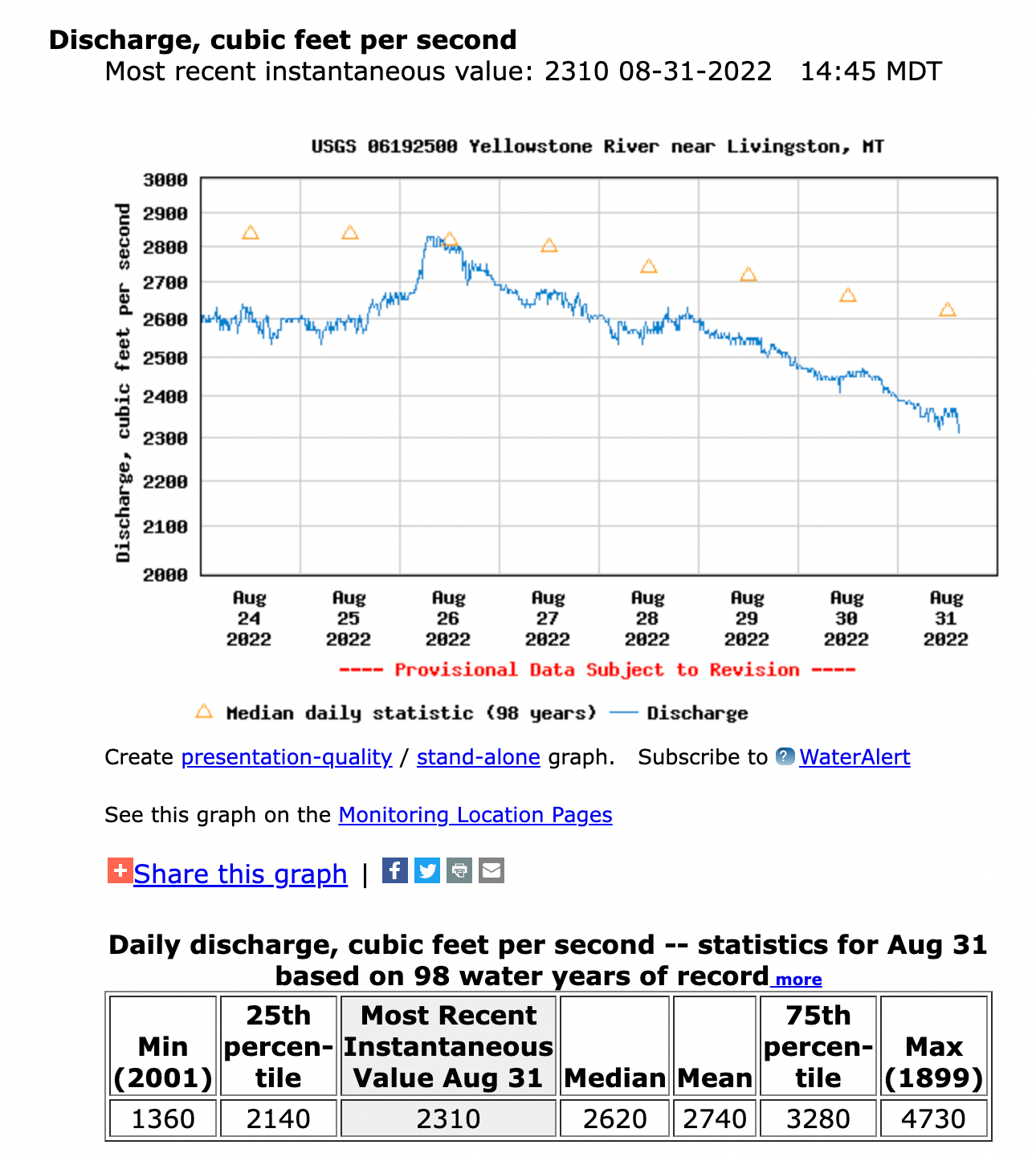 31 August, 2022 - Yellowstone River and Livingston Area Fly Fishing Report